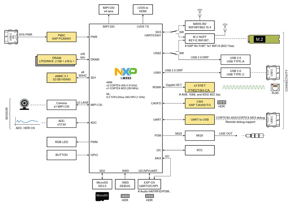 框图 - NXP Semiconductors FRDM-IMX93 开发板