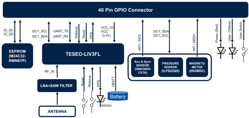 框图 - STMicroelectronics X-STM32MP-GNSS1扩展板
