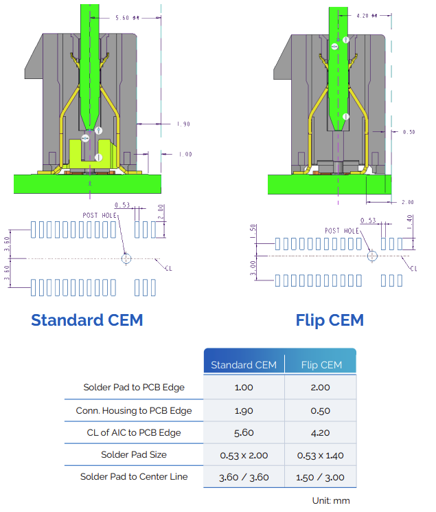 Amphenol FCI PCI Express® Gen 5翻盖式CEM卡缘连接器