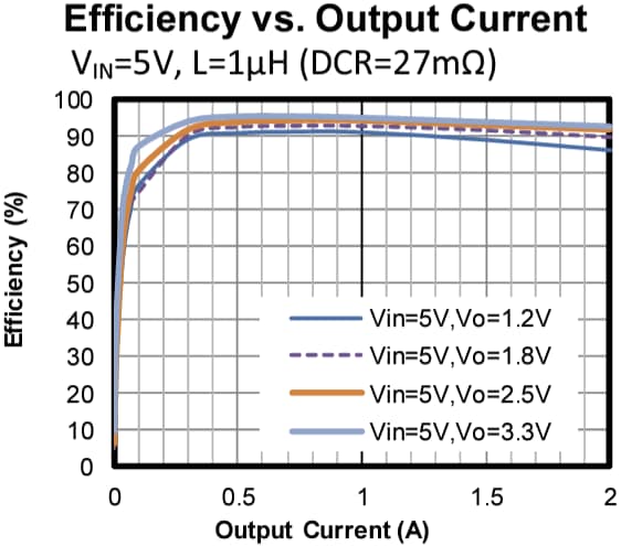 Performance Graph - Monolithic Power Systems (MPS) MP2172C Synchronous Step-Down Converters