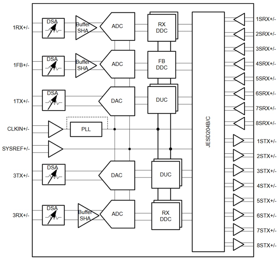 框图 - Texas Instruments AFE7955 2T3R RF采样模拟前端