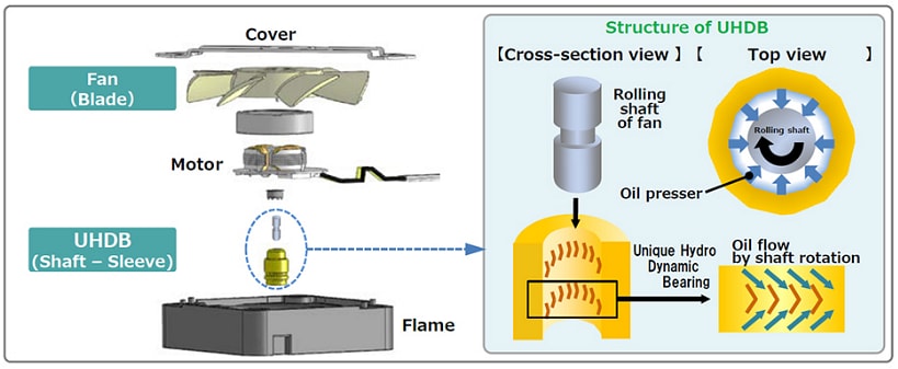 信息图 - Panasonic Electronic Components UDQF冷却风扇