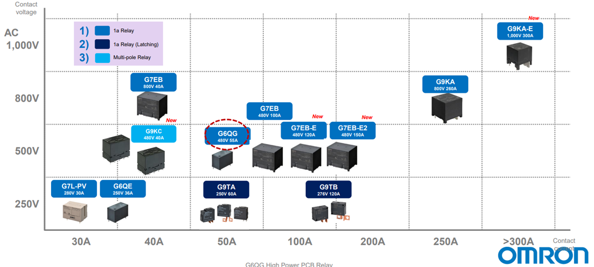 图表 - Omron Electronics G6QG PCB功率继电器