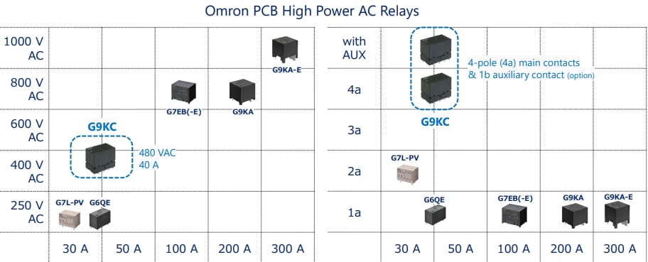 图表 - Omron Electronics G9KC交流多极PCB功率继电器