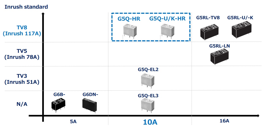 图表 - Omron Electronics G5Q-HR PCB 功率继电器