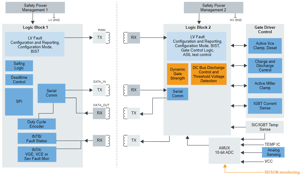 框图 - NXP Semiconductors GD3162高级IGBT/SiC栅极驱动器