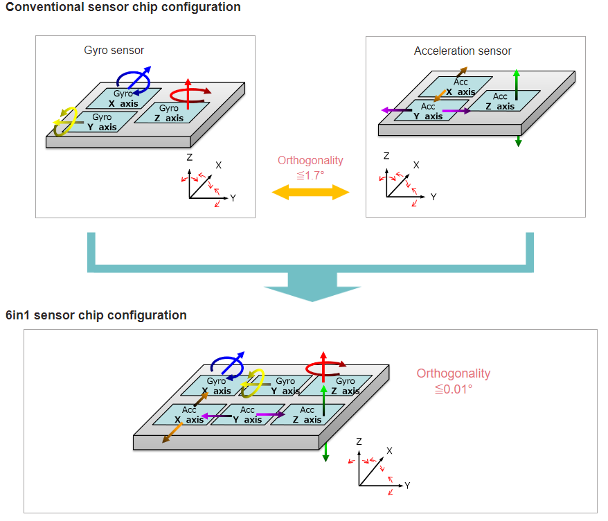 图表 - Panasonic Electronic Components EWTS5G 6-in-1传感器