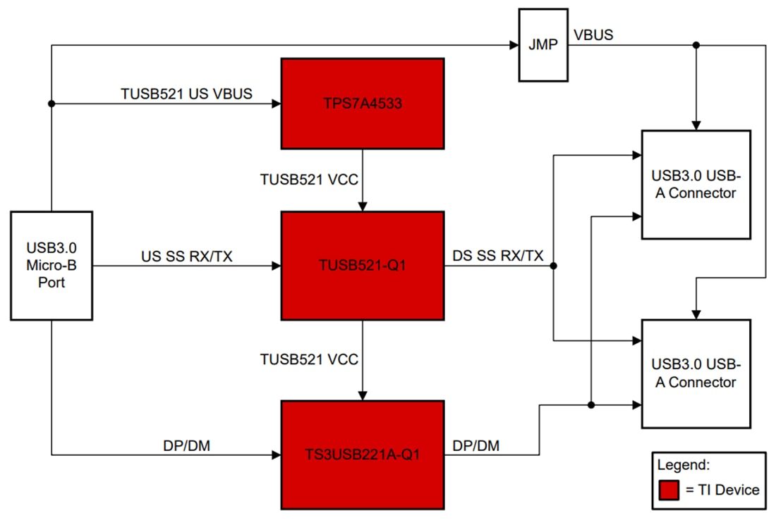 框图 - Texas Instruments TUSB521Q1-EVM再驱动器评估模块
