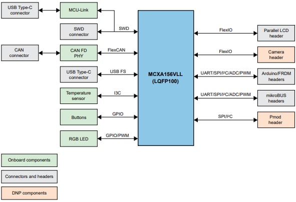 框图 - NXP Semiconductors FRDM-MCXA156 开发板