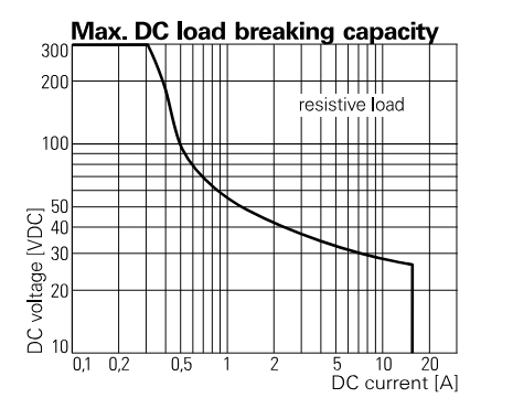 性能图表 - TE Connectivity / Schrack RT涌入功率（RT-iPower）PCB继电器