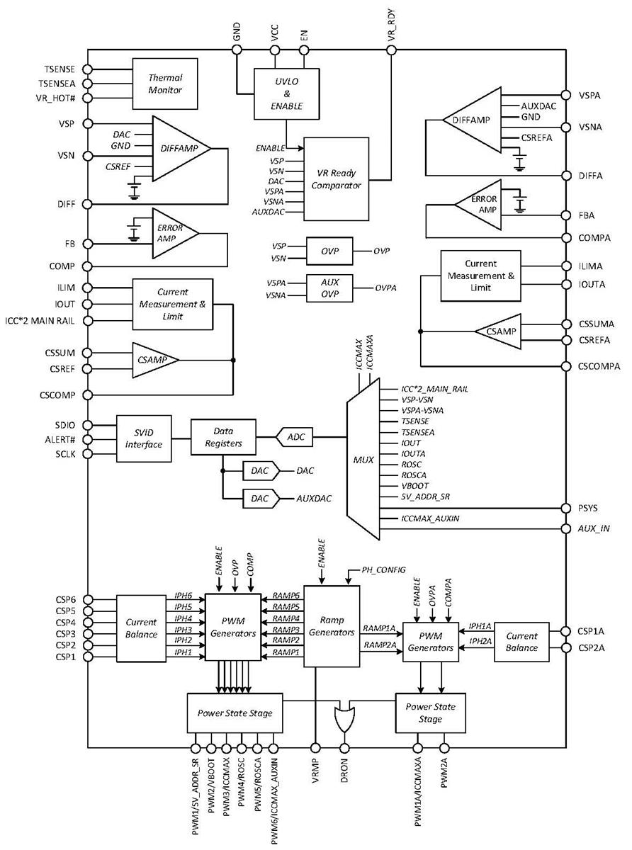 框图 - onsemi NCP81565 6+2相输出控制器