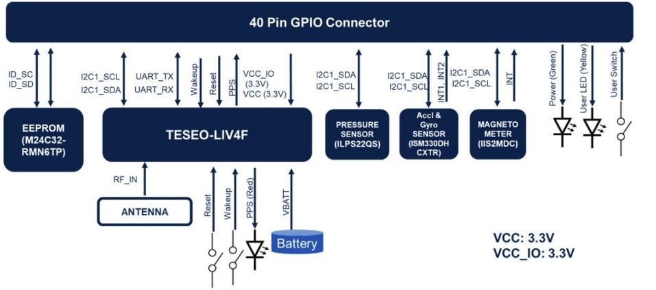 框图 - STMicroelectronics X-STM32MP-GNSS2扩展板