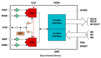 框图 - Texas Instruments ADC3908Dx/ADC3908Sx 8位高速ADC