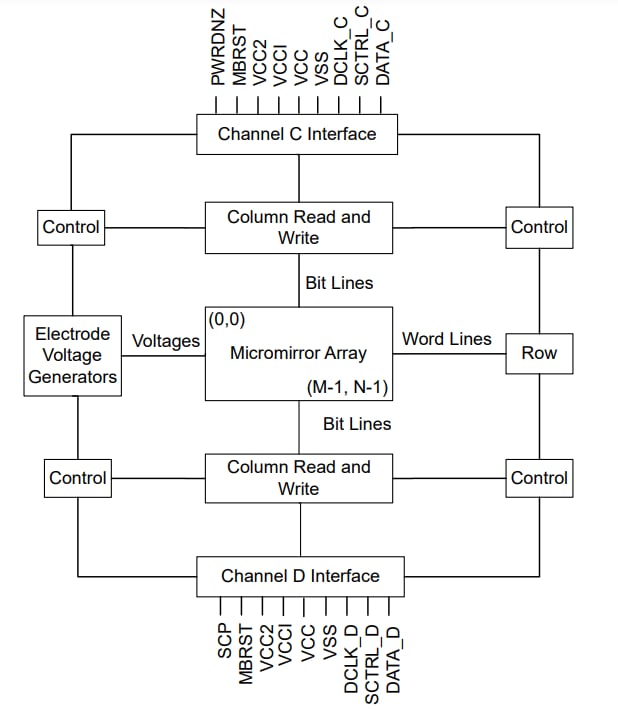 框图 - Texas Instruments DLP651LE数字微镜器件 (DMD)
