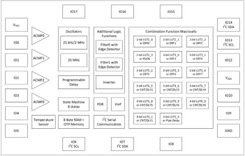 框图 - Renesas Electronics GreenPAK™ SLG4752x混合信号矩阵