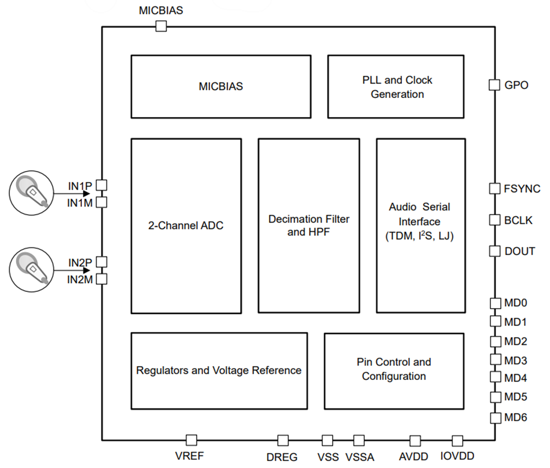 框图 - Texas Instruments TAA5242立体声音频ADC