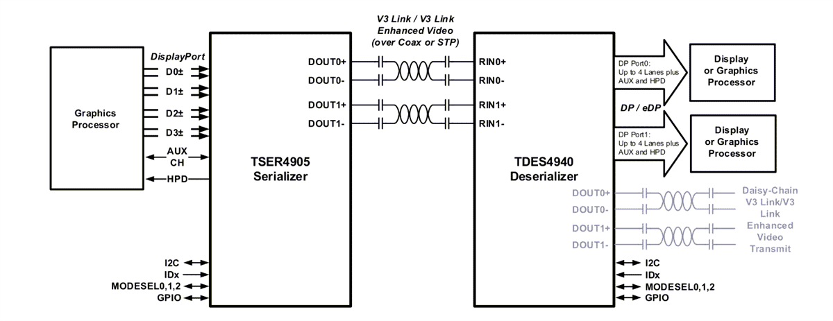 框图 - Texas Instruments TDES4940桥接解串器
