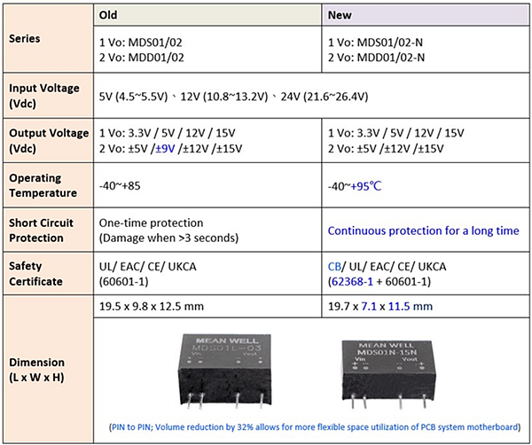 图表 - MEAN WELL MDS01/02-N和MDD01/02-N医用DC/DC转换器