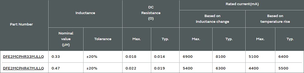 信息图 - Murata DFE2MCPH_JL汽车级功率电感器