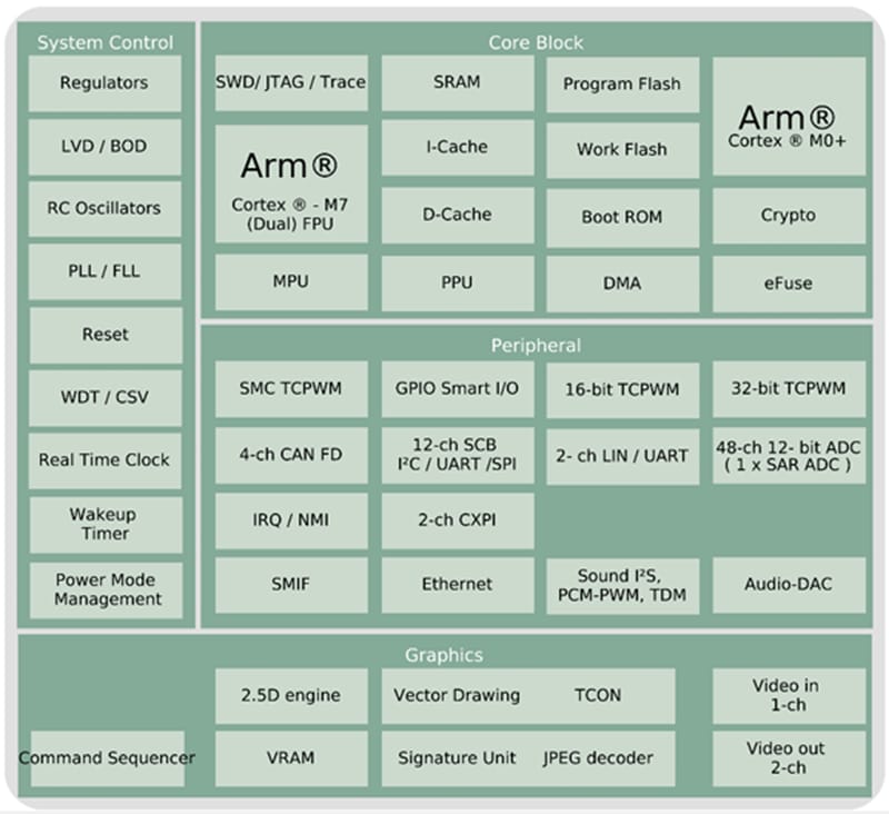 Infineon Technologies CYT4DN TRAVEO™ T2G 32位汽车MCU