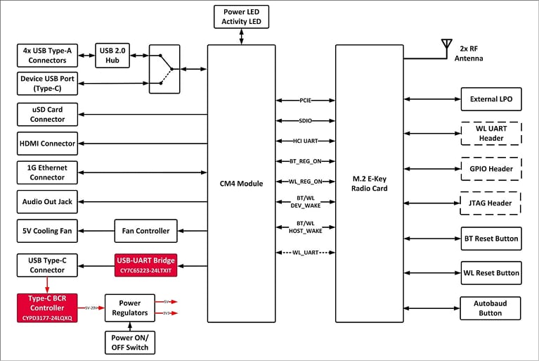 框图 - Infineon Technologies CYW9RPIWIFIBT-EVK Wi-Fi® 6/6E和蓝牙®套件