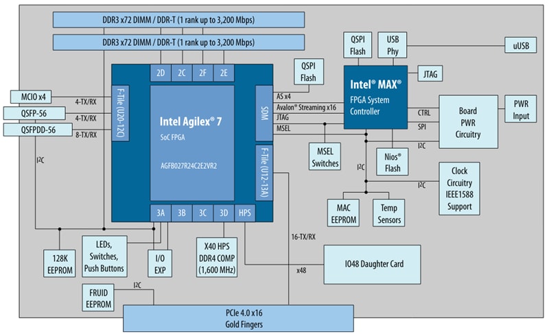 Altera Agilex® 7 F系列fpga DEV套件（2x F-Tile）