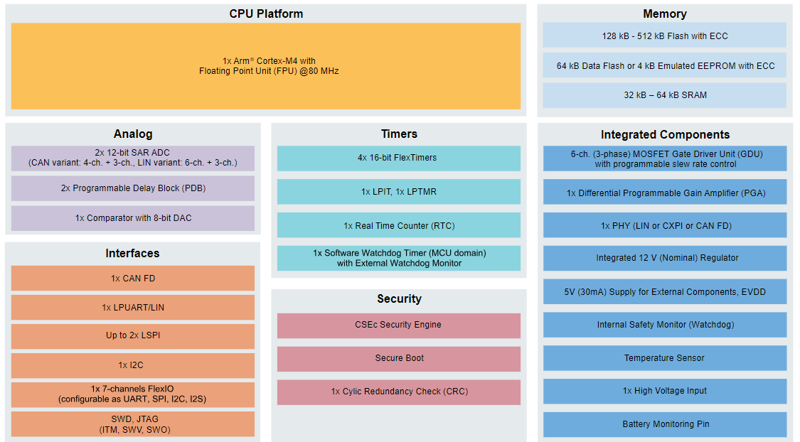 框图 - NXP Semiconductors 用于12V电机控制的S32M2集成解决方案