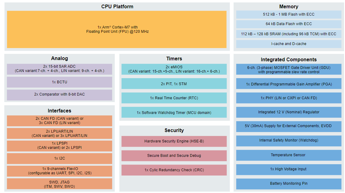 框图 - NXP Semiconductors 用于12V电机控制的S32M2集成解决方案