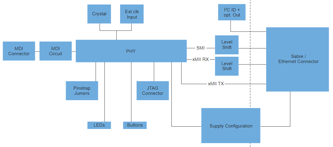 框图 - NXP Semiconductors TJA11x-SDB SABRE开发板