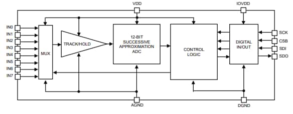 框图 - ROHM Semiconductor BD79104FV-LA模数转换器