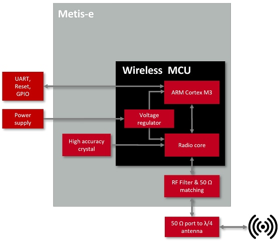 框图 - Würth Elektronik Metis-E 868MHz wM-Bus无线电模块