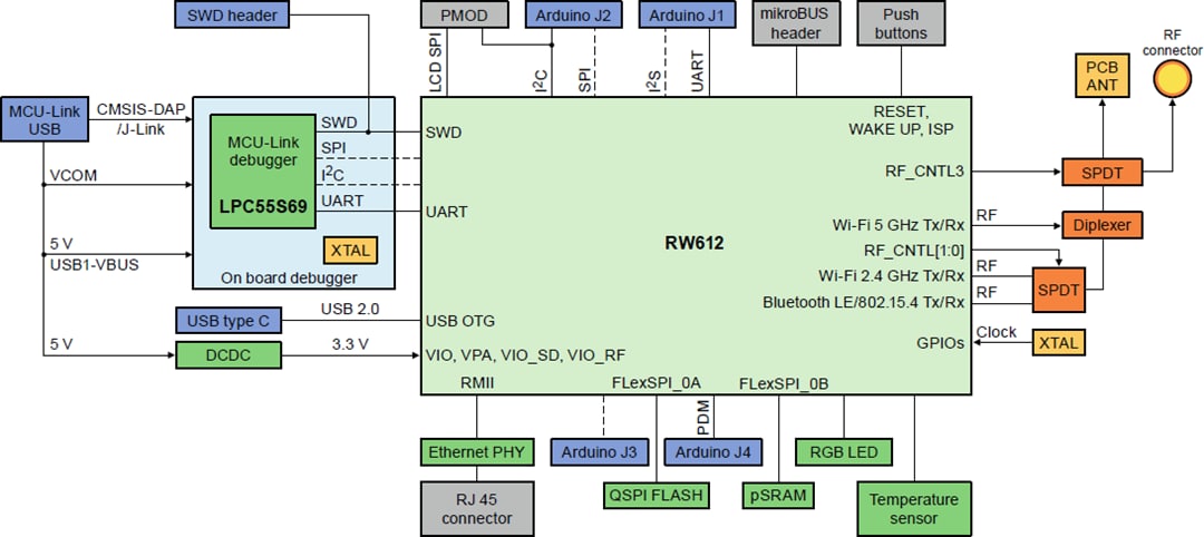 框图 - NXP Semiconductors FRDM-RW612 开发板