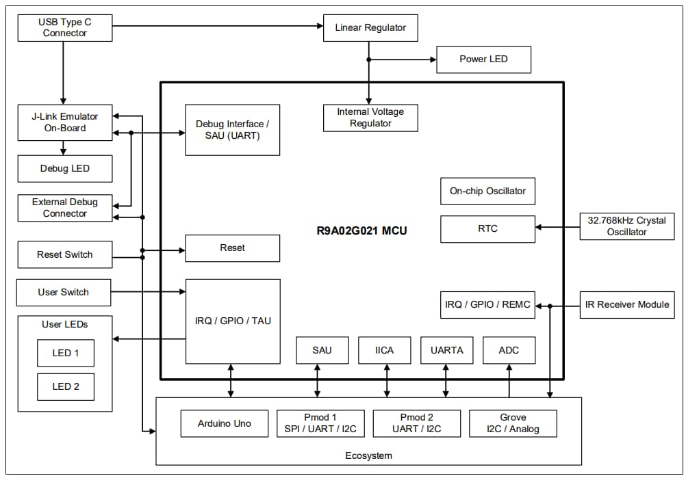 框图 - Renesas Electronics FPB-R9A02G021 RISC-V MCU快速原型设计板