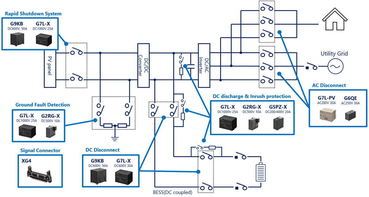 Omron Electronics 电池储能系统解决方案