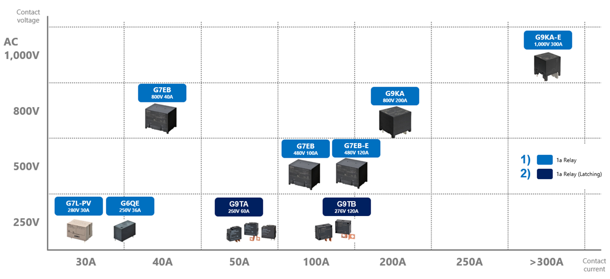 Omron Electronics 电池储能系统解决方案