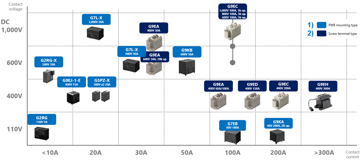 Omron Electronics 电池储能系统解决方案