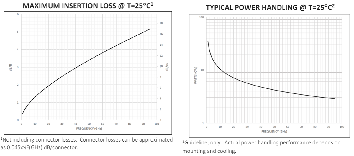 性能图表 - Samtec RF047-A毫米波电缆组件