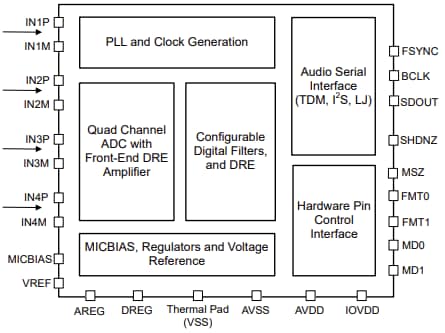 框图 - Texas Instruments PCM1841-Q1模数转换器