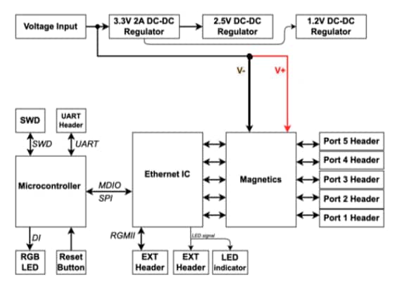 框图 - Amphenol Aerospace SwitchBlox坚固型以太网交换机