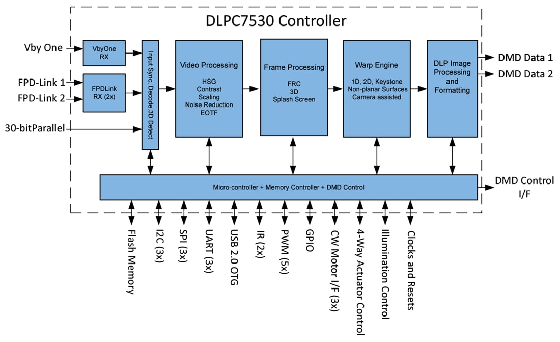 框图 - Texas Instruments DLPC7530 DLP®显示控制器