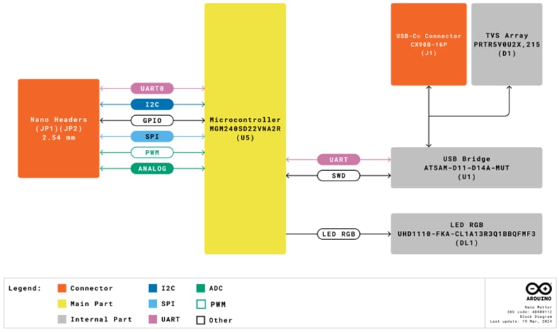 框图 - Arduino ABX00112 Nano Matter板