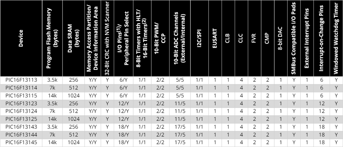 图表 - Microchip Technology PIC16F131xx 微控制器