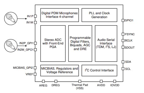 框图 - Texas Instruments PCM6120-Q1音频模数转换器