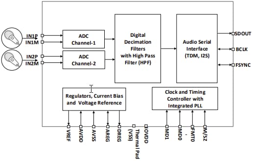 框图 - Texas Instruments PCM1809模数转换器