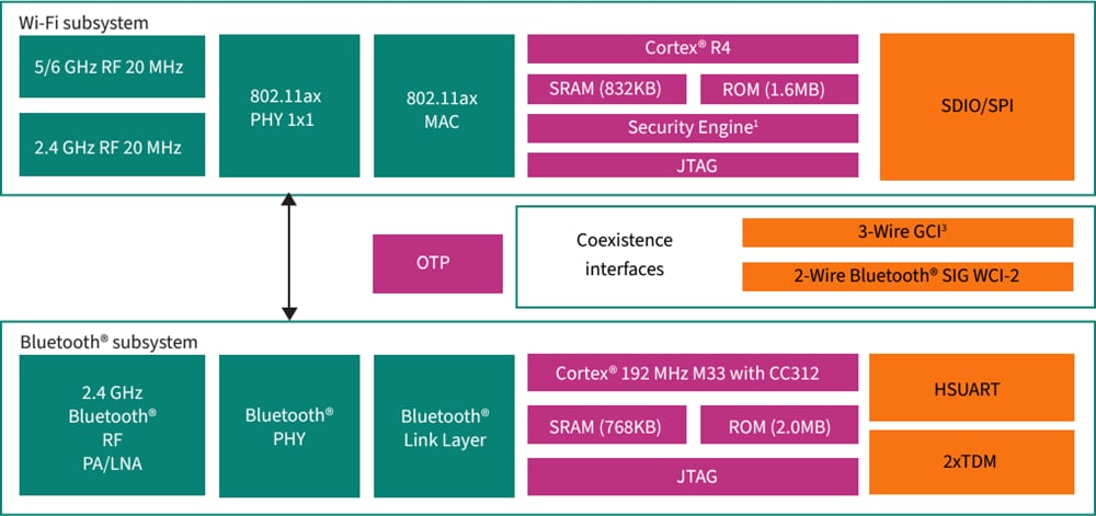 框图 - Infineon Technologies AIROC™ CYW55513/2/1 Wi-Fi®和蓝牙® SoC