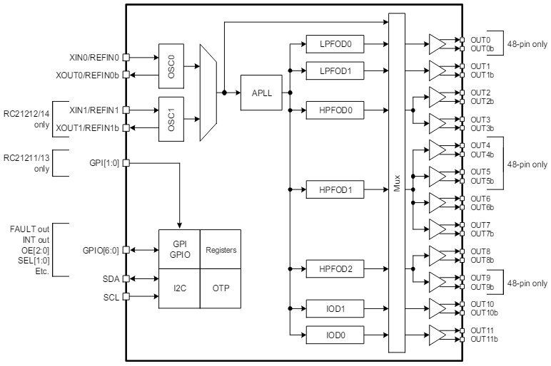 框图 - Renesas Electronics RC2121xA AutoClock汽车时钟发生器