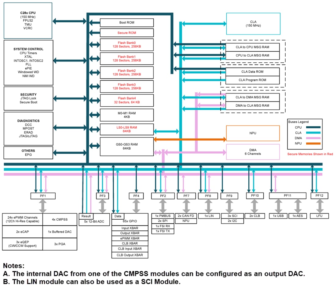 框图 - Texas Instruments TMS320F28P55x/TMS320F28P55x-Q1实时MCU