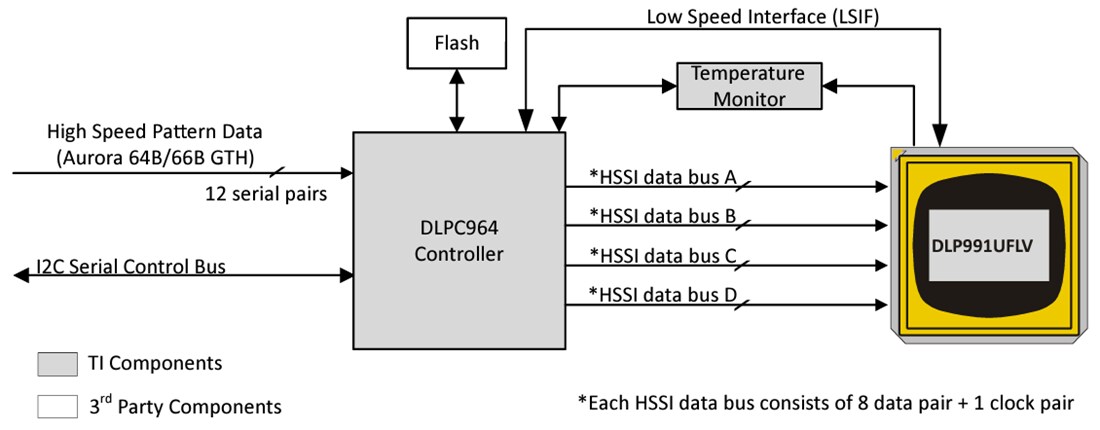 应用电路图 - Texas Instruments DLPC964数字微镜设备控制器