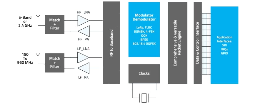 框图 - Semtech LoRa® Plus™ LR2021射频收发器
