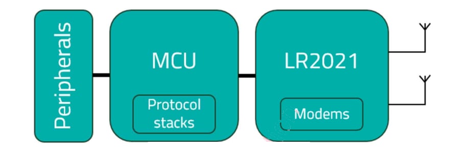 框图 - Semtech LoRa® Plus™ LR2021射频收发器